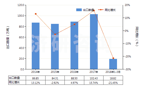 2014-2018年3月中國耐火粘土，不論是否煅燒(包括礬土、焦寶石及其他耐火粘土)(HS25083000)出口量及增速統(tǒng)計
